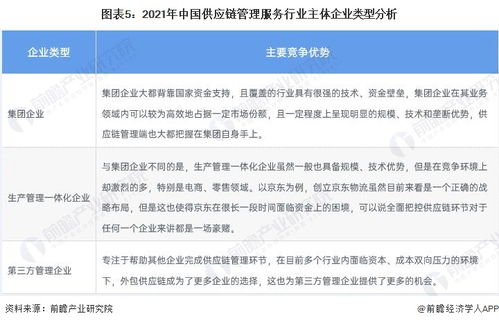 洞察2022中國供應鏈管理服務行業競爭格局、市場份額與競爭力評價