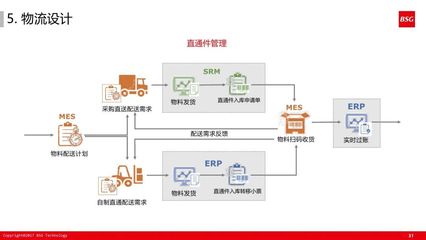智能工廠 供應鏈管理服務的數(shù)字化轉型新篇章