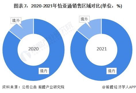 干貨 | 2022年中國供應鏈管理服務行業(yè)龍頭企業(yè)分析 怡亞通——行業(yè)需求逐步增多的機遇與挑戰(zhàn)